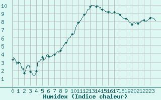 Courbe de l'humidex pour Lille (59)