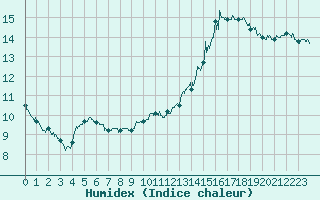 Courbe de l'humidex pour Lyon - Saint-Exupry (69)