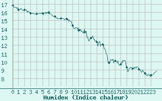 Courbe de l'humidex pour Rennes (35)