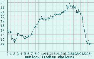 Courbe de l'humidex pour Troyes (10)