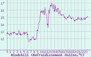 Courbe du refroidissement olien pour Vannes-Sn (56)