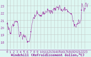Courbe du refroidissement olien pour Cap Corse (2B)