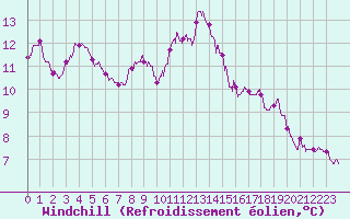 Courbe du refroidissement olien pour Pointe de Socoa (64)