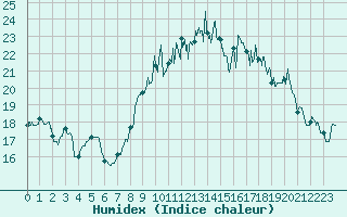 Courbe de l'humidex pour Ouessant (29)