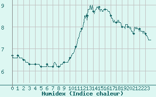Courbe de l'humidex pour Mcon (71)