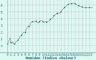 Courbe de l'humidex pour Abbeville (80)