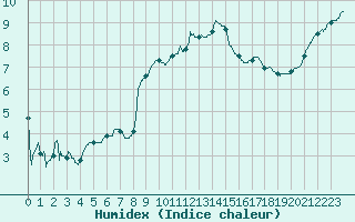 Courbe de l'humidex pour Le Touquet (62)