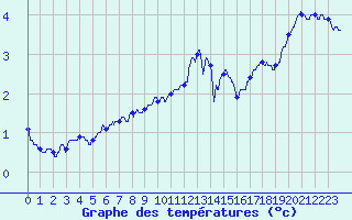 Courbe de tempratures pour Metz-Nancy-Lorraine (57)