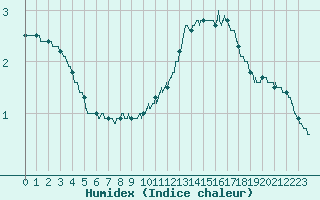 Courbe de l'humidex pour Trappes (78)