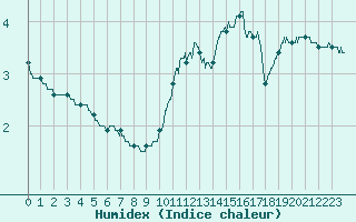 Courbe de l'humidex pour Saint-Sauveur-Camprieu (30)