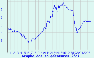 Courbe de tempratures pour Chevru (77)