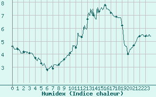 Courbe de l'humidex pour Chevru (77)