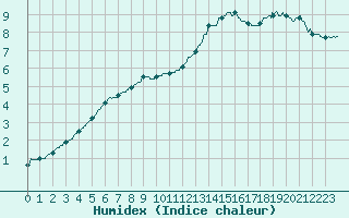 Courbe de l'humidex pour Chlons-en-Champagne (51)