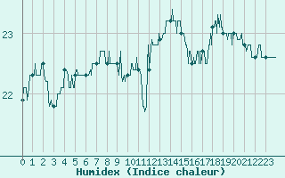 Courbe de l'humidex pour Leucate (11)