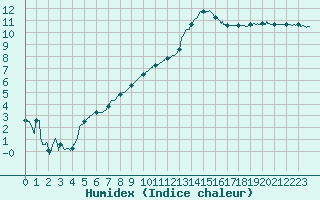 Courbe de l'humidex pour Le Mans (72)