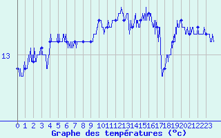 Courbe de tempratures pour Le Talut - Belle-Ile (56)