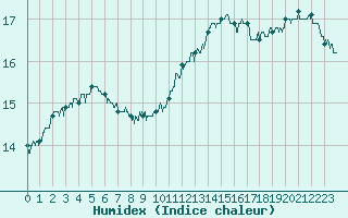 Courbe de l'humidex pour Saint-Dizier (52)