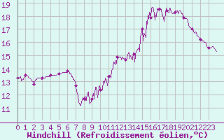 Courbe du refroidissement olien pour Bernay (27)