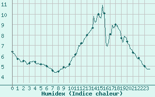 Courbe de l'humidex pour Montauban (82)