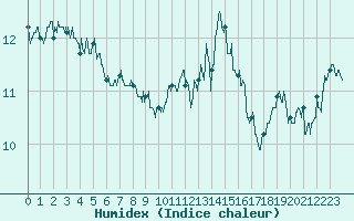 Courbe de l'humidex pour Quimper (29)