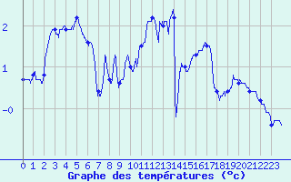 Courbe de tempratures pour Annecy (74)