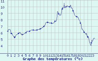Courbe de tempratures pour Laval (53)