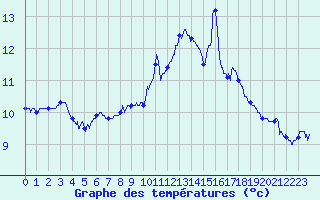 Courbe de tempratures pour Fcamp (76)