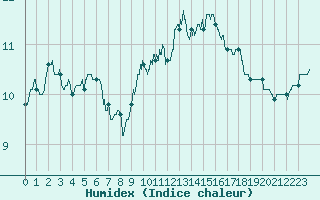 Courbe de l'humidex pour Toussus-le-Noble (78)