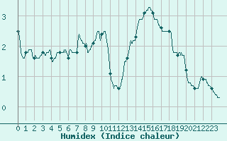 Courbe de l'humidex pour Annecy (74)