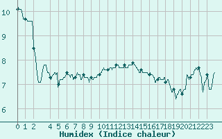 Courbe de l'humidex pour Lannion (22)