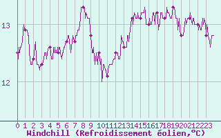 Courbe du refroidissement olien pour Leucate (11)