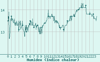 Courbe de l'humidex pour Cap de la Hague (50)