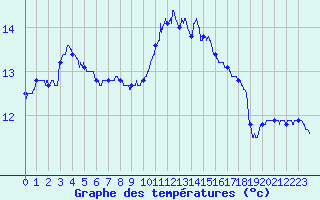 Courbe de tempratures pour Cazaux (33)
