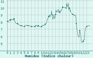 Courbe de l'humidex pour Rodez (12)