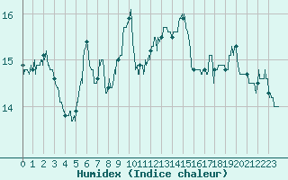 Courbe de l'humidex pour Lanvoc (29)