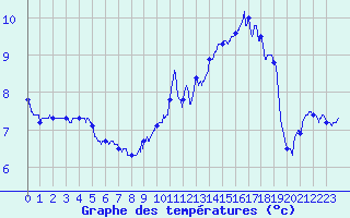 Courbe de tempratures pour Blesmes (02)