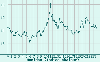 Courbe de l'humidex pour Le Talut - Belle-Ile (56)