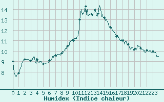 Courbe de l'humidex pour Colmar (68)