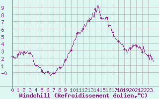 Courbe du refroidissement olien pour Le Luc - Cannet des Maures (83)