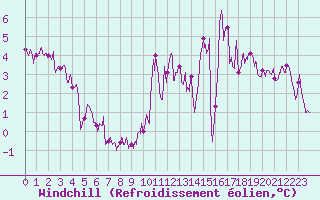 Courbe du refroidissement olien pour Nancy - Essey (54)
