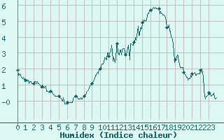 Courbe de l'humidex pour Albert-Bray (80)