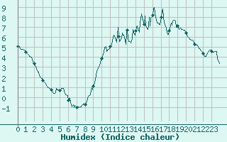 Courbe de l'humidex pour Luch-Pring (72)