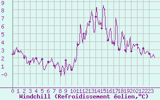 Courbe du refroidissement olien pour Campistrous (65)