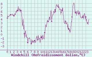 Courbe du refroidissement olien pour Brianon (05)