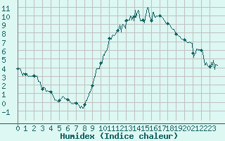 Courbe de l'humidex pour Angoulme - Brie Champniers (16)