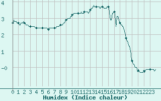 Courbe de l'humidex pour Mont-Aigoual (30)