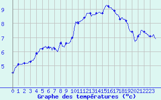 Courbe de tempratures pour Luxeuil (70)