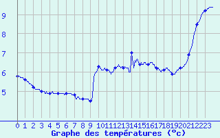 Courbe de tempratures pour Lannion (22)