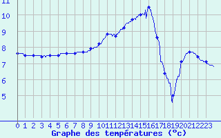 Courbe de tempratures pour Auch (32)