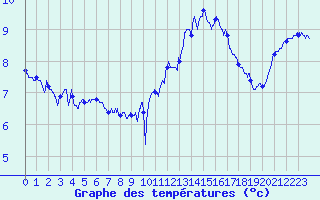 Courbe de tempratures pour Dunkerque (59)